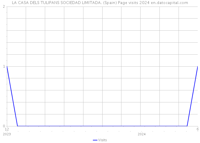 LA CASA DELS TULIPANS SOCIEDAD LIMITADA. (Spain) Page visits 2024 