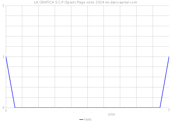 LA GRAFICA S.C.P (Spain) Page visits 2024 