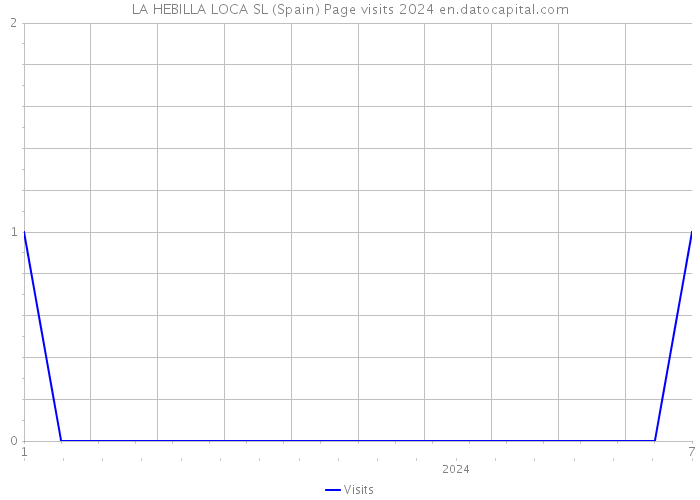 LA HEBILLA LOCA SL (Spain) Page visits 2024 