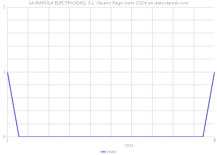 LA MAROLA ELECTRICIDAD, S.L. (Spain) Page visits 2024 