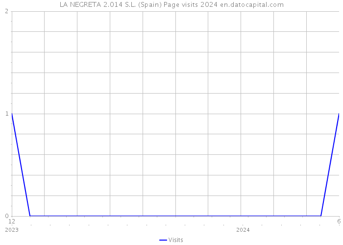 LA NEGRETA 2.014 S.L. (Spain) Page visits 2024 