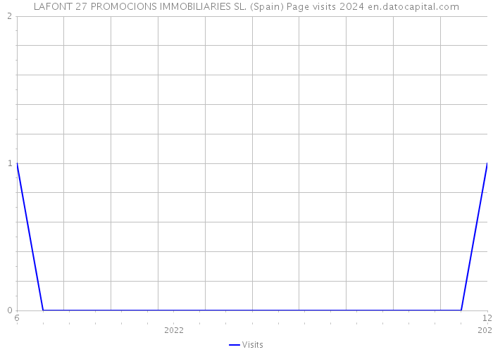 LAFONT 27 PROMOCIONS IMMOBILIARIES SL. (Spain) Page visits 2024 