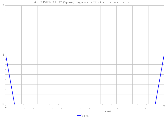 LARIO ISIDRO COY (Spain) Page visits 2024 