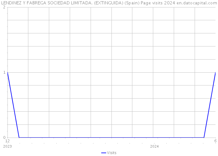 LENDINEZ Y FABREGA SOCIEDAD LIMITADA. (EXTINGUIDA) (Spain) Page visits 2024 