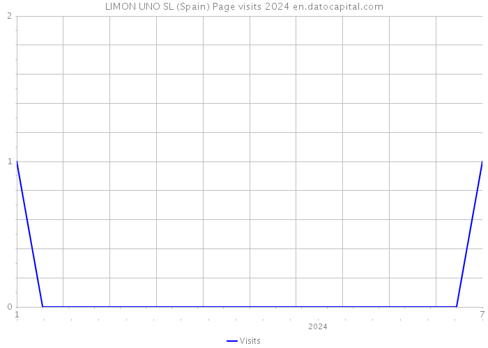 LIMON UNO SL (Spain) Page visits 2024 