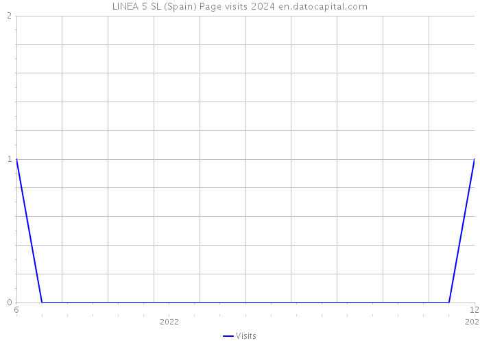 LINEA 5 SL (Spain) Page visits 2024 