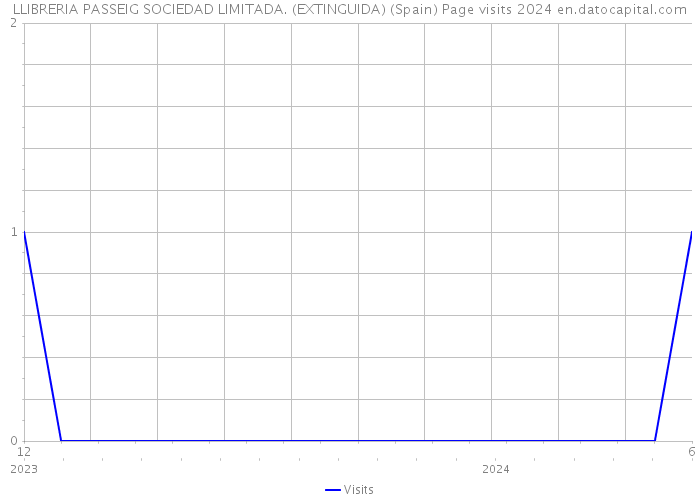 LLIBRERIA PASSEIG SOCIEDAD LIMITADA. (EXTINGUIDA) (Spain) Page visits 2024 