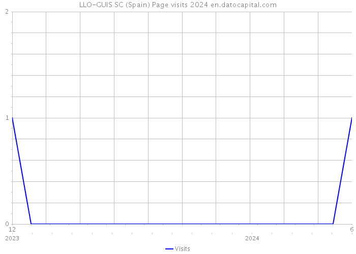 LLO-GUIS SC (Spain) Page visits 2024 