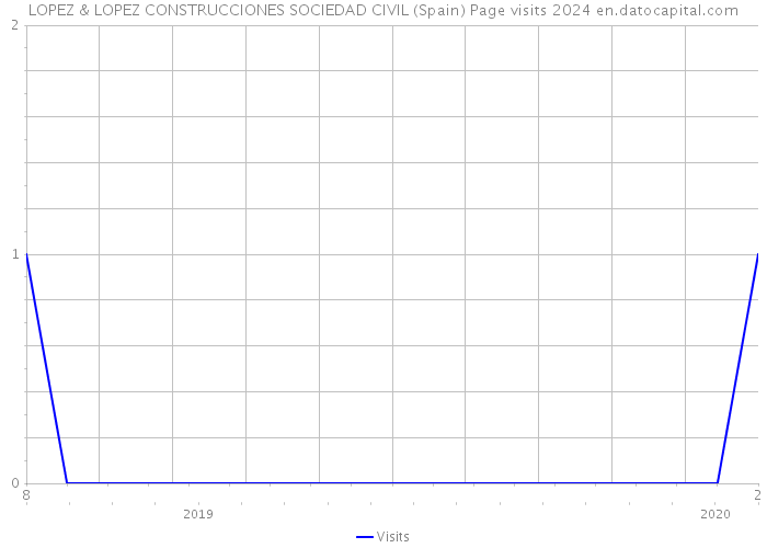 LOPEZ & LOPEZ CONSTRUCCIONES SOCIEDAD CIVIL (Spain) Page visits 2024 