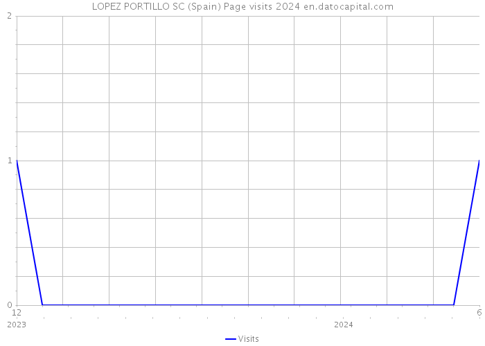 LOPEZ PORTILLO SC (Spain) Page visits 2024 
