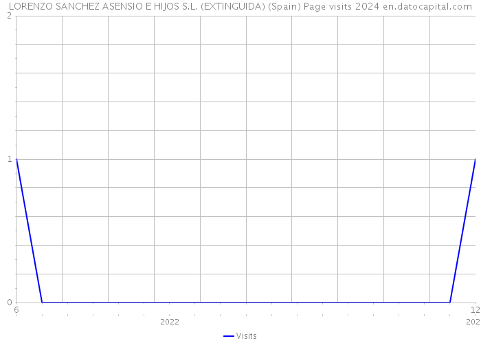 LORENZO SANCHEZ ASENSIO E HIJOS S.L. (EXTINGUIDA) (Spain) Page visits 2024 