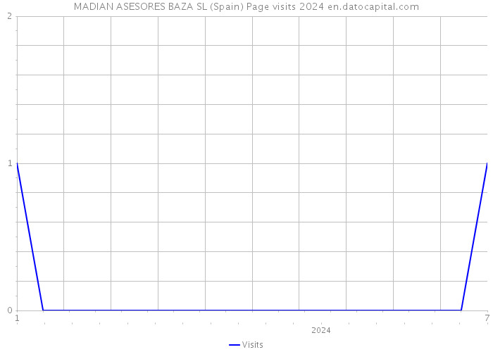 MADIAN ASESORES BAZA SL (Spain) Page visits 2024 