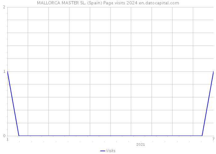 MALLORCA MASTER SL. (Spain) Page visits 2024 
