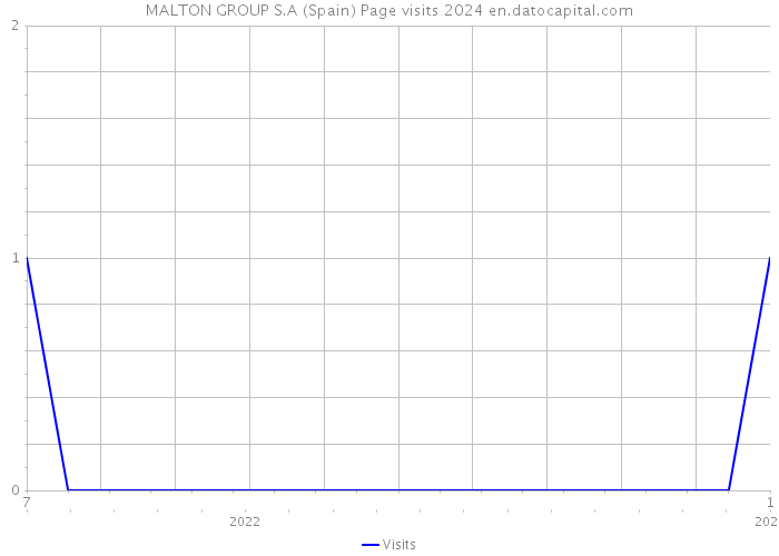 MALTON GROUP S.A (Spain) Page visits 2024 