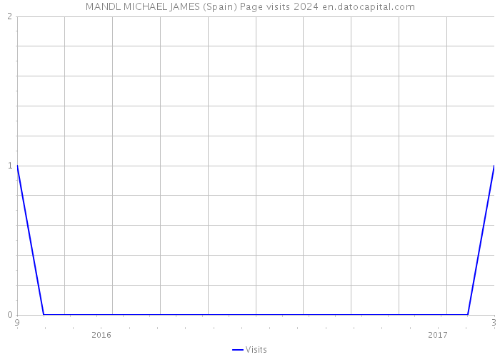 MANDL MICHAEL JAMES (Spain) Page visits 2024 