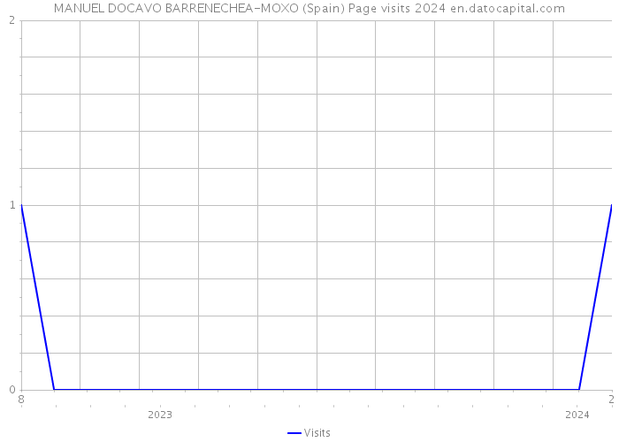 MANUEL DOCAVO BARRENECHEA-MOXO (Spain) Page visits 2024 