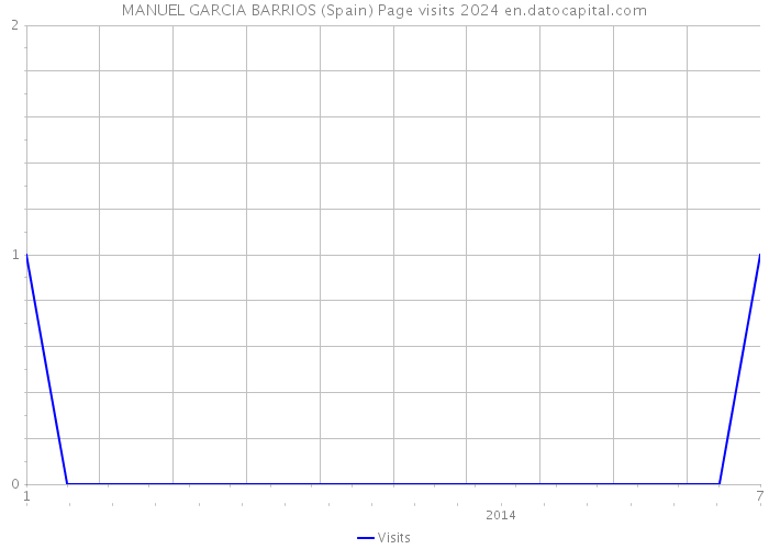 MANUEL GARCIA BARRIOS (Spain) Page visits 2024 