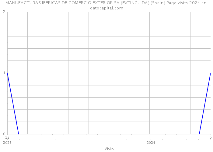 MANUFACTURAS IBERICAS DE COMERCIO EXTERIOR SA (EXTINGUIDA) (Spain) Page visits 2024 