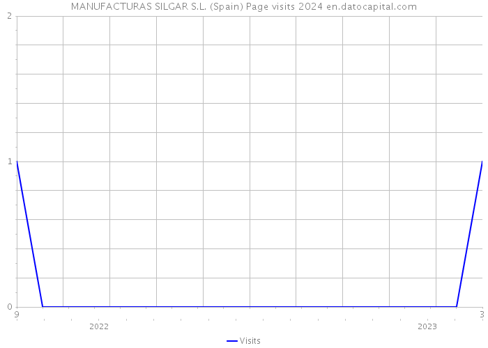 MANUFACTURAS SILGAR S.L. (Spain) Page visits 2024 