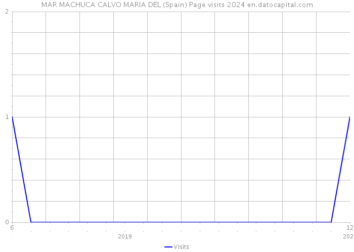 MAR MACHUCA CALVO MARIA DEL (Spain) Page visits 2024 