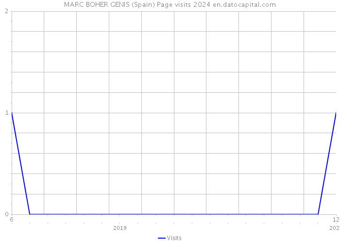 MARC BOHER GENIS (Spain) Page visits 2024 