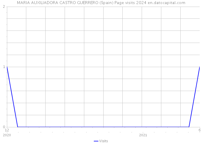 MARIA AUXILIADORA CASTRO GUERRERO (Spain) Page visits 2024 