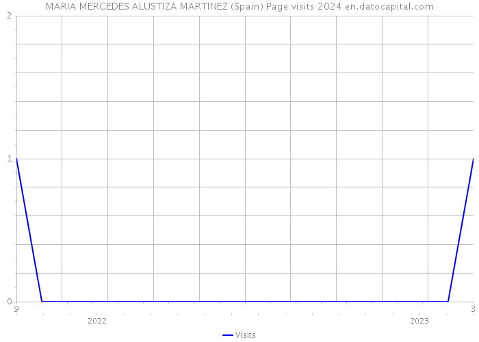 MARIA MERCEDES ALUSTIZA MARTINEZ (Spain) Page visits 2024 