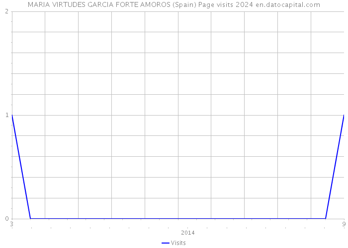 MARIA VIRTUDES GARCIA FORTE AMOROS (Spain) Page visits 2024 