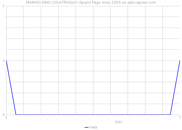 MARINO DINO COLATRUGLIO (Spain) Page visits 2024 