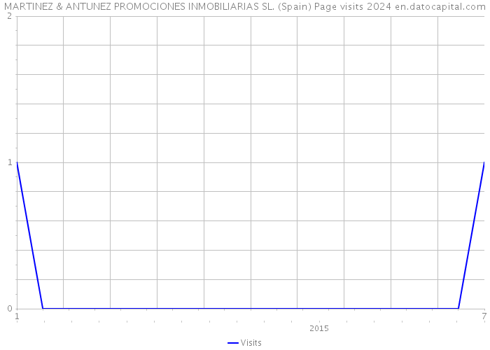 MARTINEZ & ANTUNEZ PROMOCIONES INMOBILIARIAS SL. (Spain) Page visits 2024 