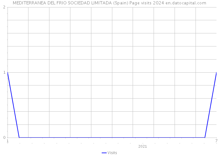 MEDITERRANEA DEL FRIO SOCIEDAD LIMITADA (Spain) Page visits 2024 