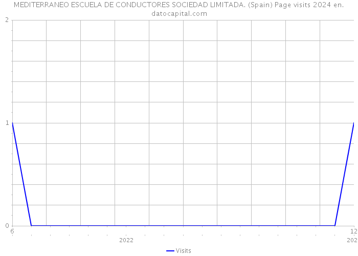 MEDITERRANEO ESCUELA DE CONDUCTORES SOCIEDAD LIMITADA. (Spain) Page visits 2024 