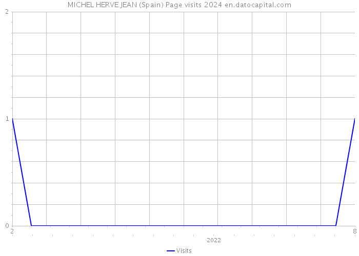 MICHEL HERVE JEAN (Spain) Page visits 2024 