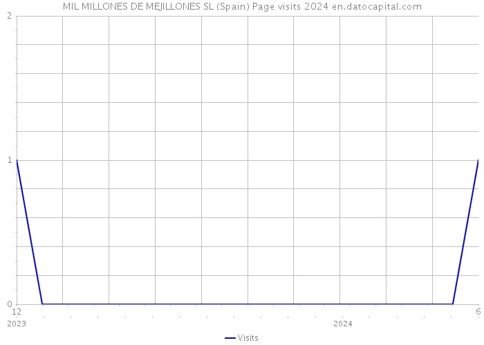 MIL MILLONES DE MEJILLONES SL (Spain) Page visits 2024 