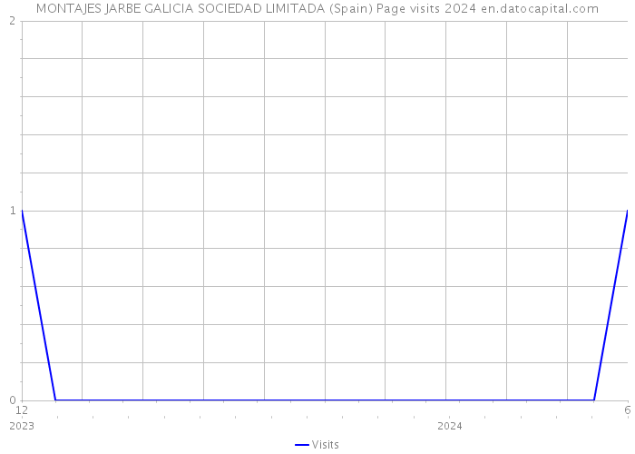 MONTAJES JARBE GALICIA SOCIEDAD LIMITADA (Spain) Page visits 2024 