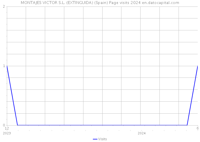 MONTAJES VICTOR S.L. (EXTINGUIDA) (Spain) Page visits 2024 