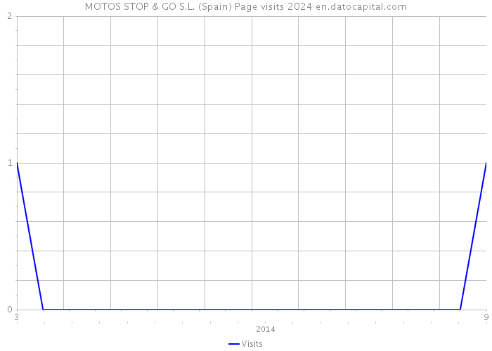 MOTOS STOP & GO S.L. (Spain) Page visits 2024 