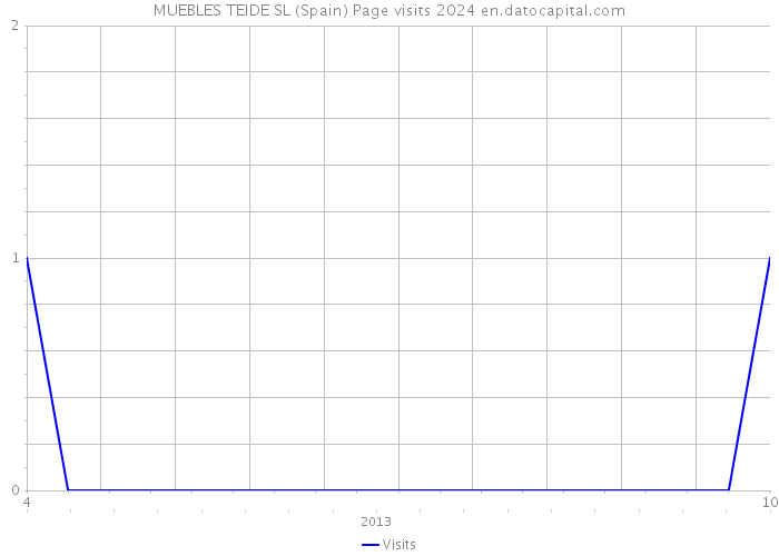 MUEBLES TEIDE SL (Spain) Page visits 2024 