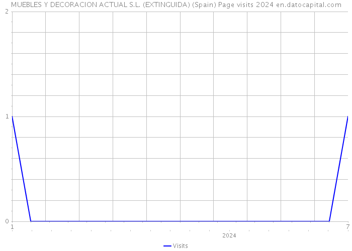 MUEBLES Y DECORACION ACTUAL S.L. (EXTINGUIDA) (Spain) Page visits 2024 