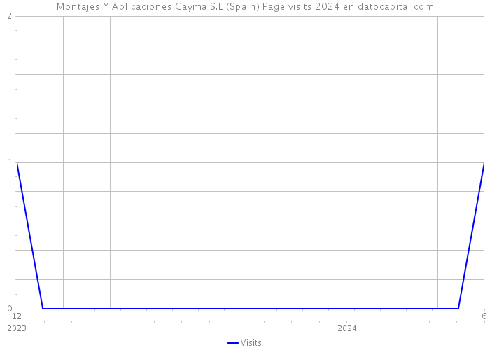 Montajes Y Aplicaciones Gayma S.L (Spain) Page visits 2024 