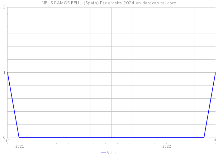 NEUS RAMOS FELIU (Spain) Page visits 2024 