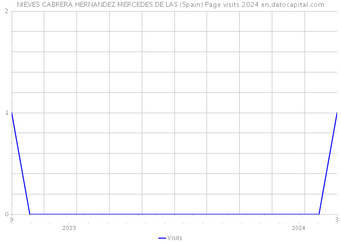 NIEVES CABRERA HERNANDEZ MERCEDES DE LAS (Spain) Page visits 2024 