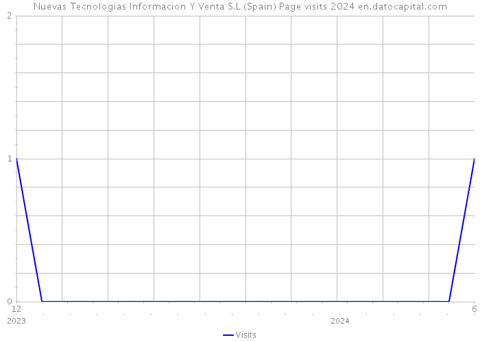 Nuevas Tecnologias Informacion Y Venta S.L (Spain) Page visits 2024 