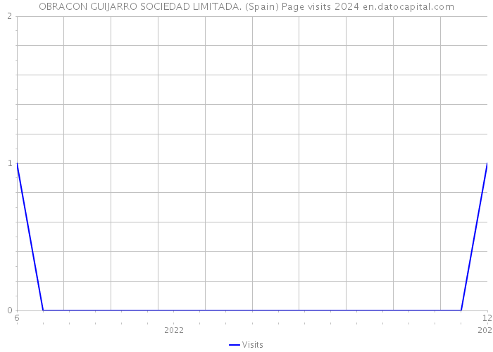 OBRACON GUIJARRO SOCIEDAD LIMITADA. (Spain) Page visits 2024 