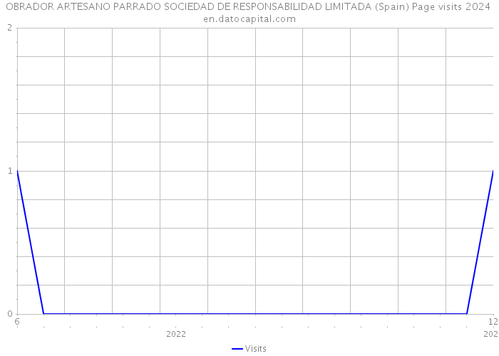 OBRADOR ARTESANO PARRADO SOCIEDAD DE RESPONSABILIDAD LIMITADA (Spain) Page visits 2024 