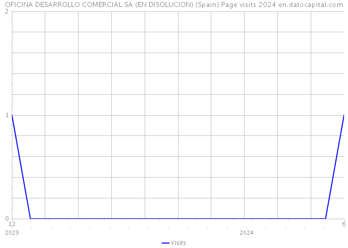 OFICINA DESARROLLO COMERCIAL SA (EN DISOLUCION) (Spain) Page visits 2024 