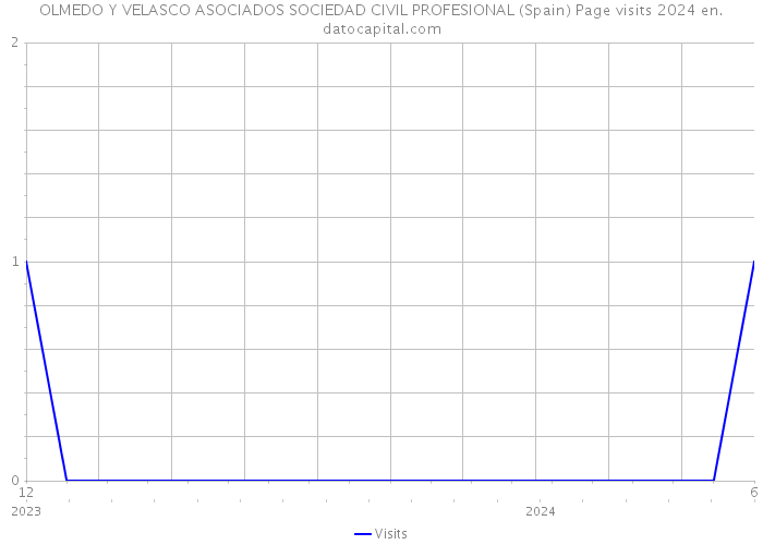 OLMEDO Y VELASCO ASOCIADOS SOCIEDAD CIVIL PROFESIONAL (Spain) Page visits 2024 