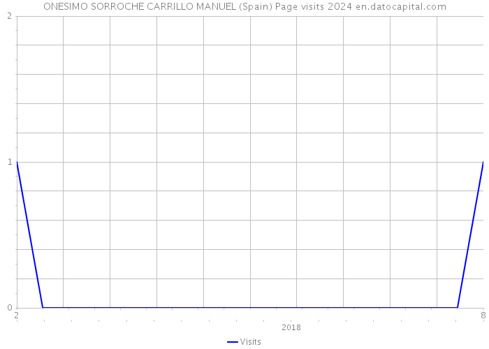 ONESIMO SORROCHE CARRILLO MANUEL (Spain) Page visits 2024 