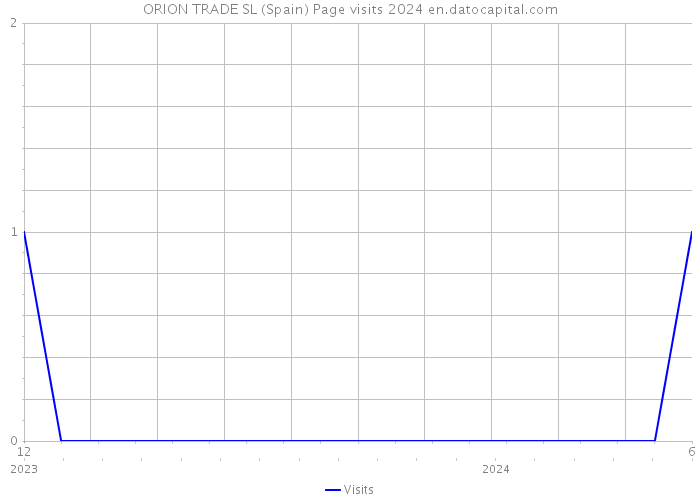 ORION TRADE SL (Spain) Page visits 2024 