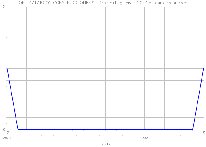 ORTIZ ALARCON CONSTRUCCIONES S.L. (Spain) Page visits 2024 